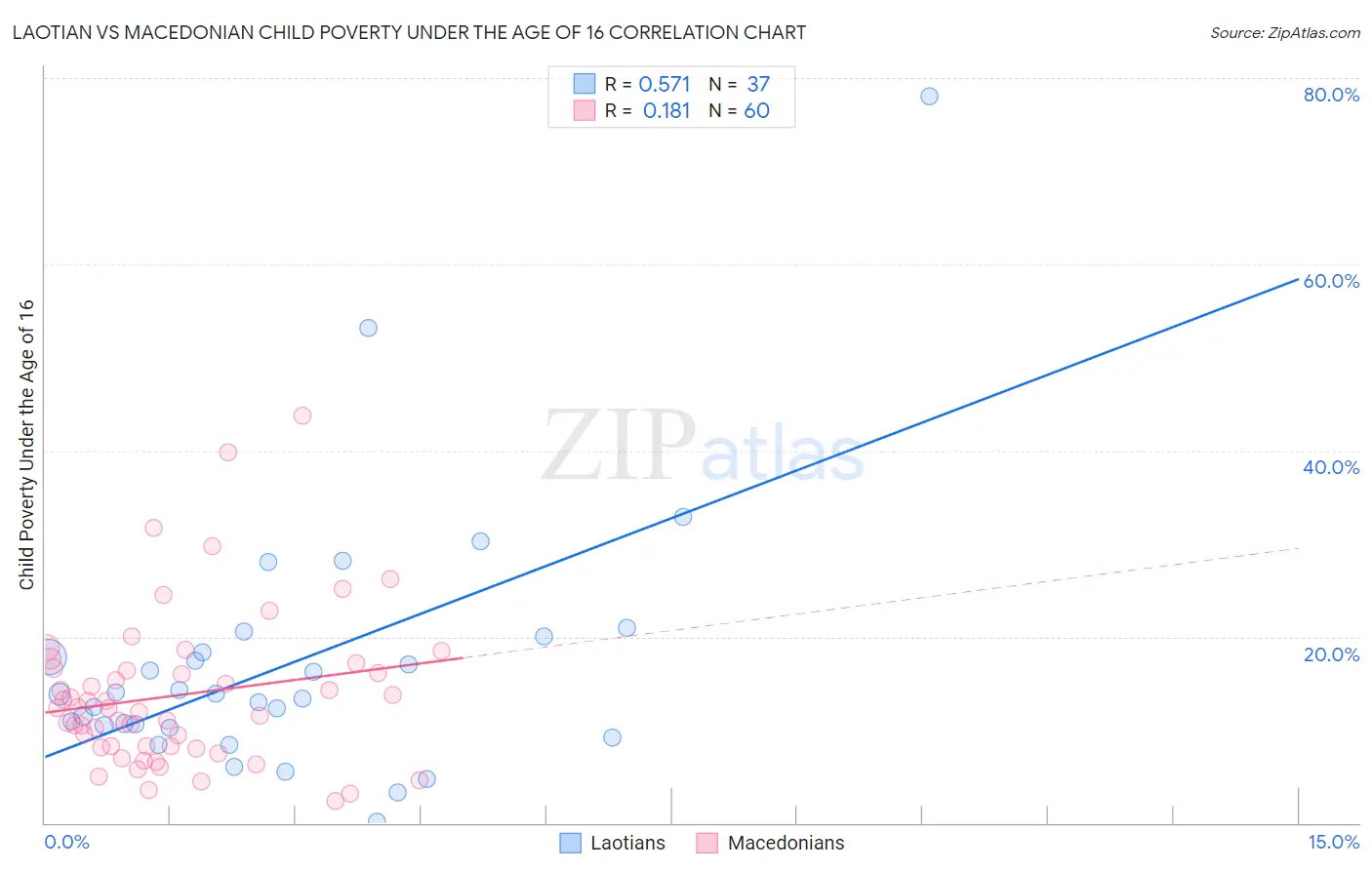 Laotian vs Macedonian Child Poverty Under the Age of 16