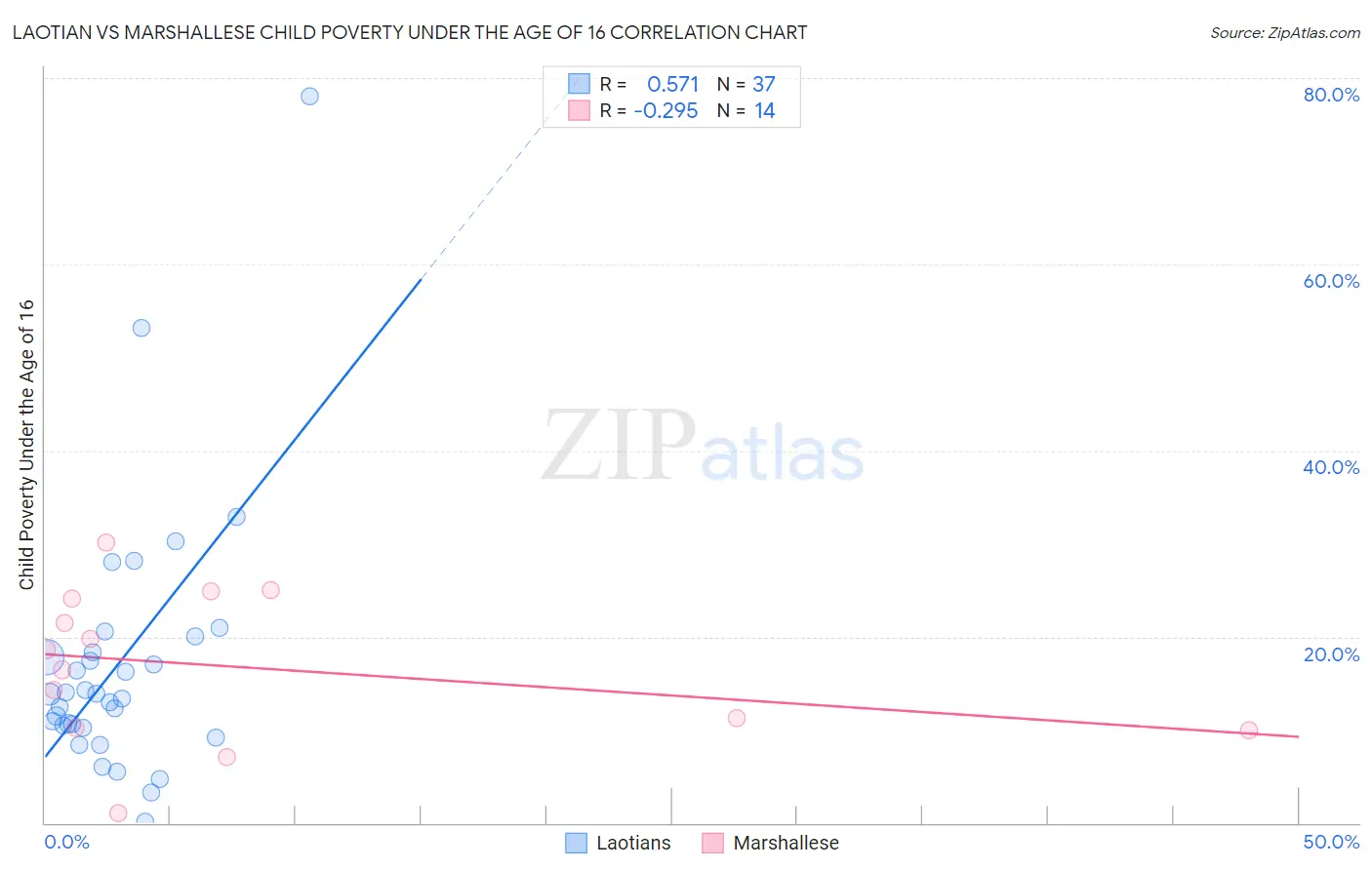Laotian vs Marshallese Child Poverty Under the Age of 16