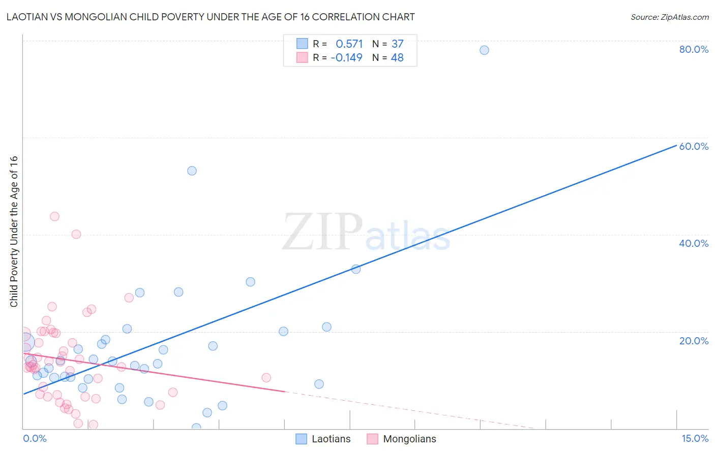 Laotian vs Mongolian Child Poverty Under the Age of 16