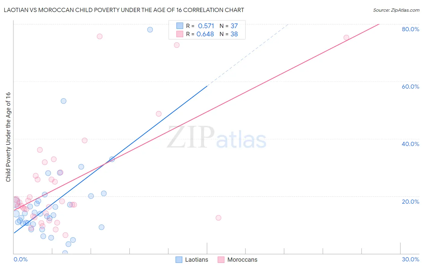 Laotian vs Moroccan Child Poverty Under the Age of 16