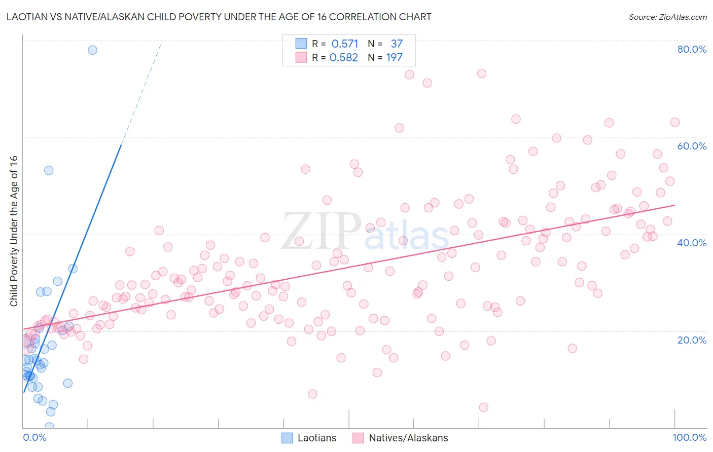 Laotian vs Native/Alaskan Child Poverty Under the Age of 16