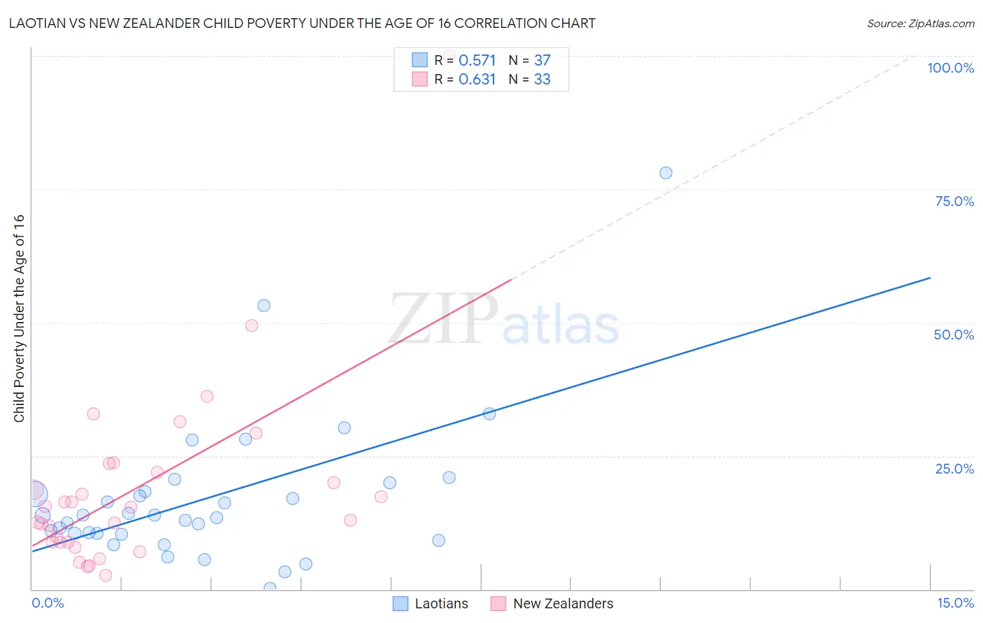 Laotian vs New Zealander Child Poverty Under the Age of 16