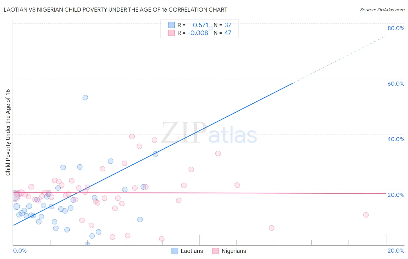 Laotian vs Nigerian Child Poverty Under the Age of 16