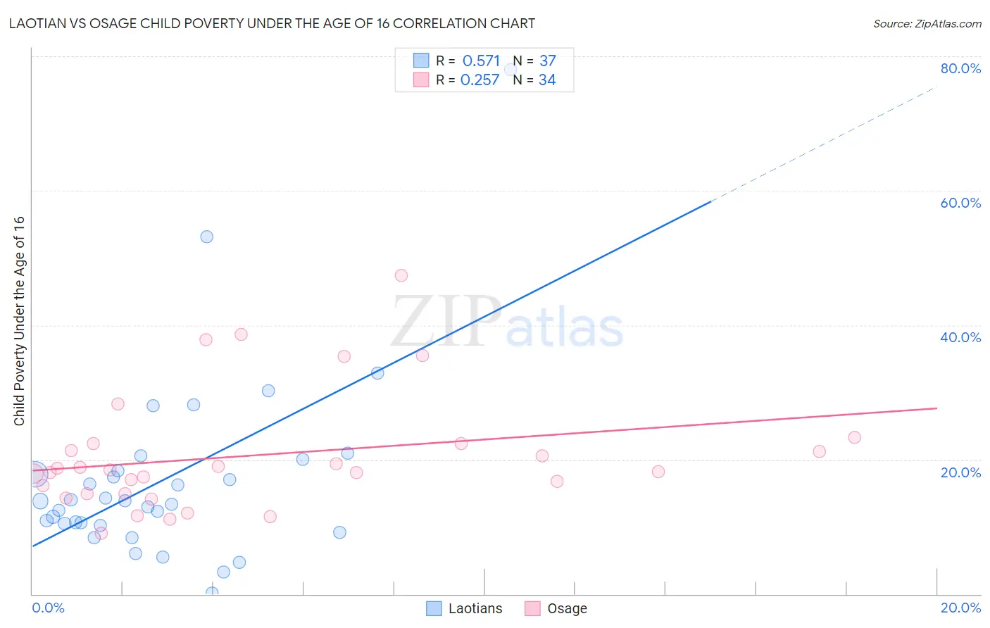 Laotian vs Osage Child Poverty Under the Age of 16