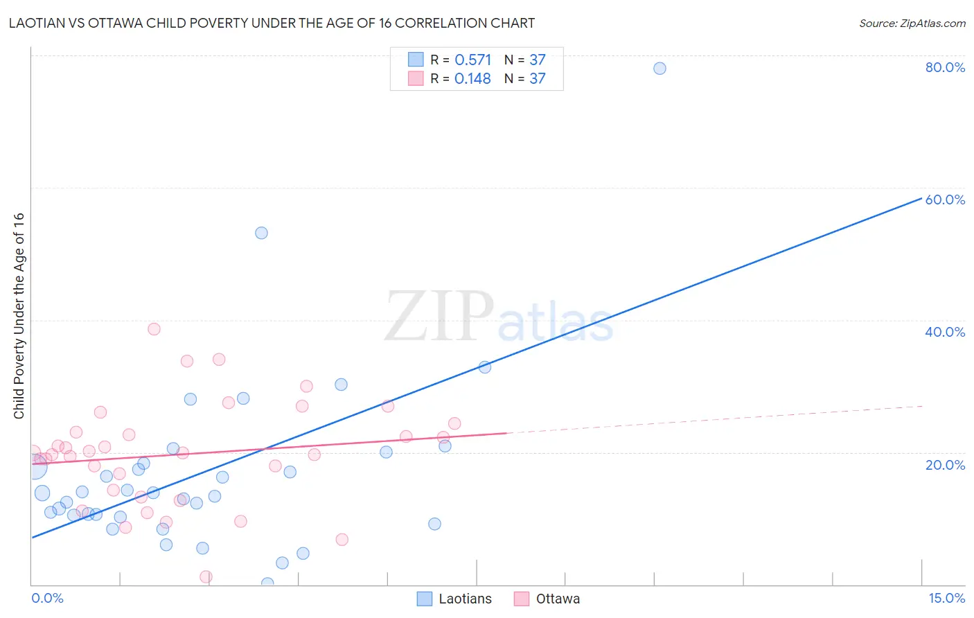 Laotian vs Ottawa Child Poverty Under the Age of 16