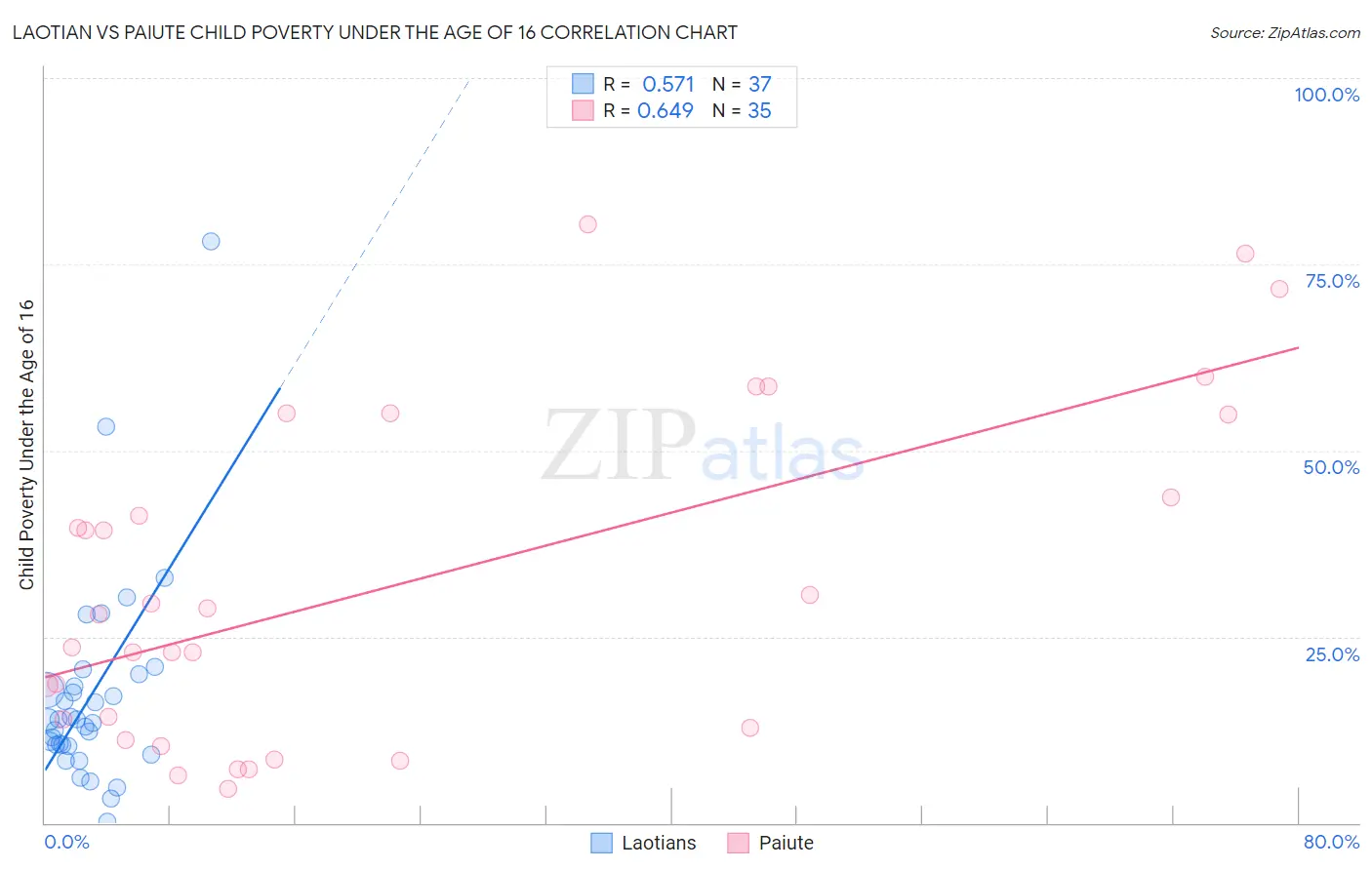 Laotian vs Paiute Child Poverty Under the Age of 16