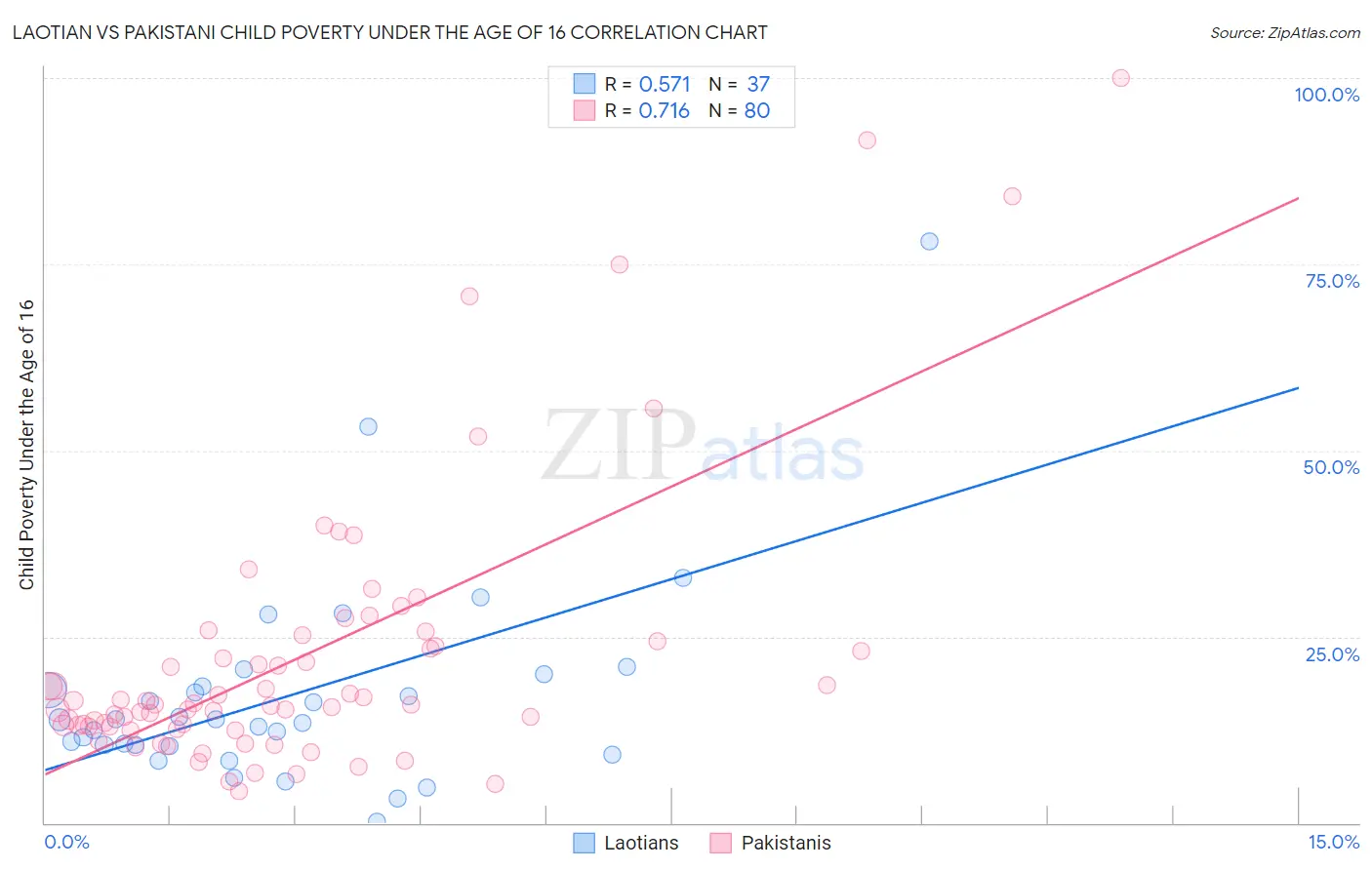 Laotian vs Pakistani Child Poverty Under the Age of 16