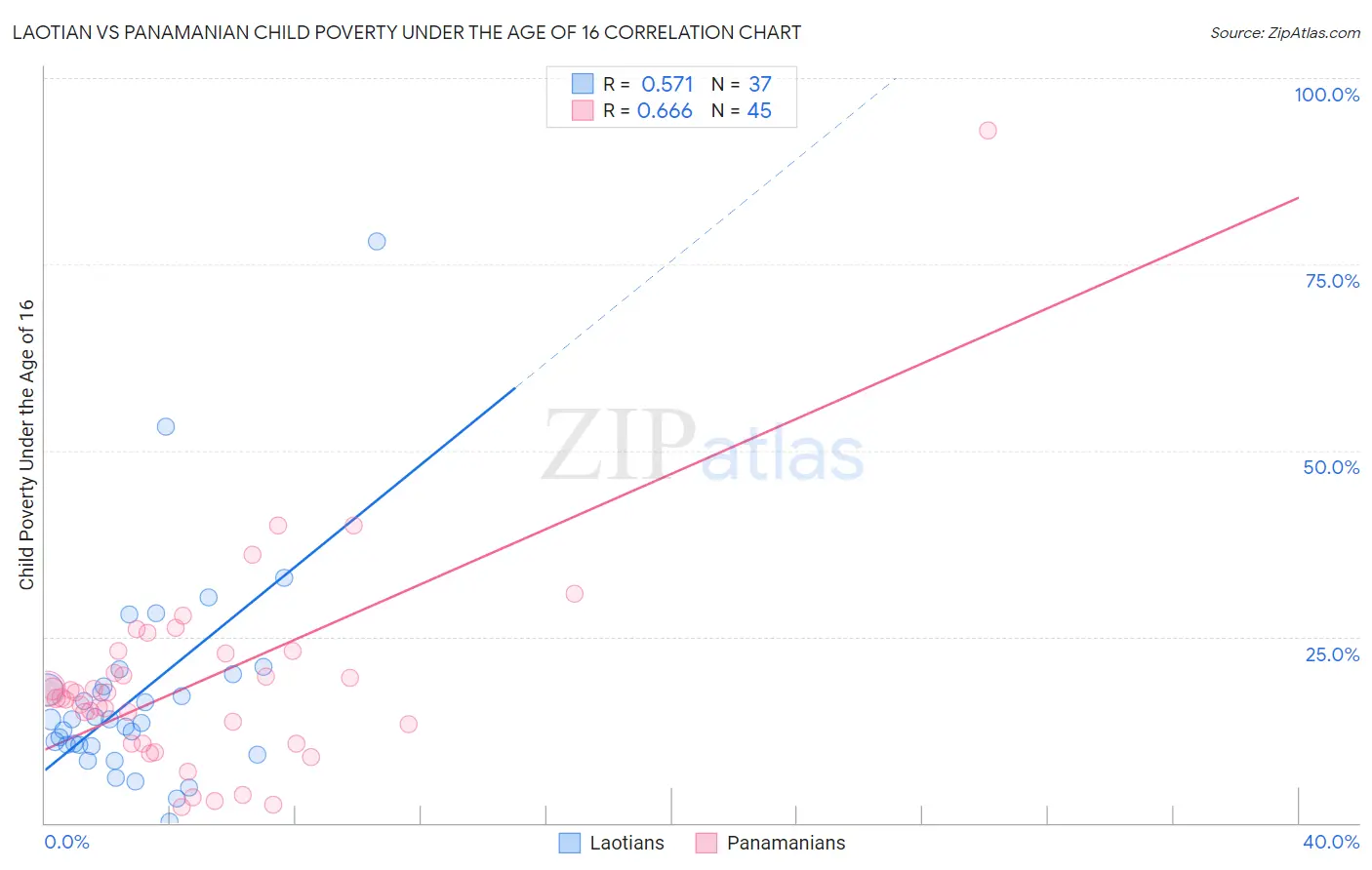 Laotian vs Panamanian Child Poverty Under the Age of 16