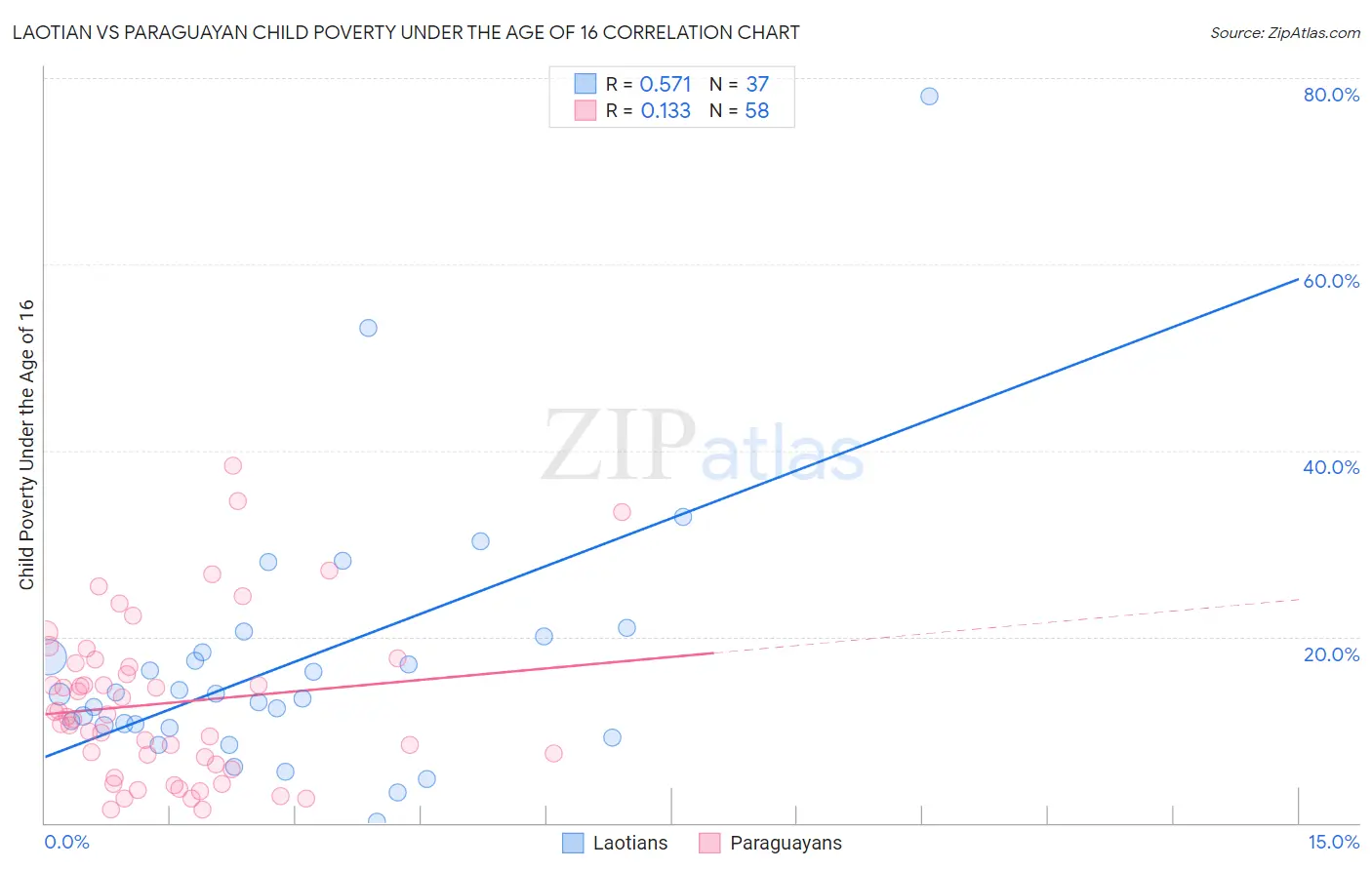 Laotian vs Paraguayan Child Poverty Under the Age of 16