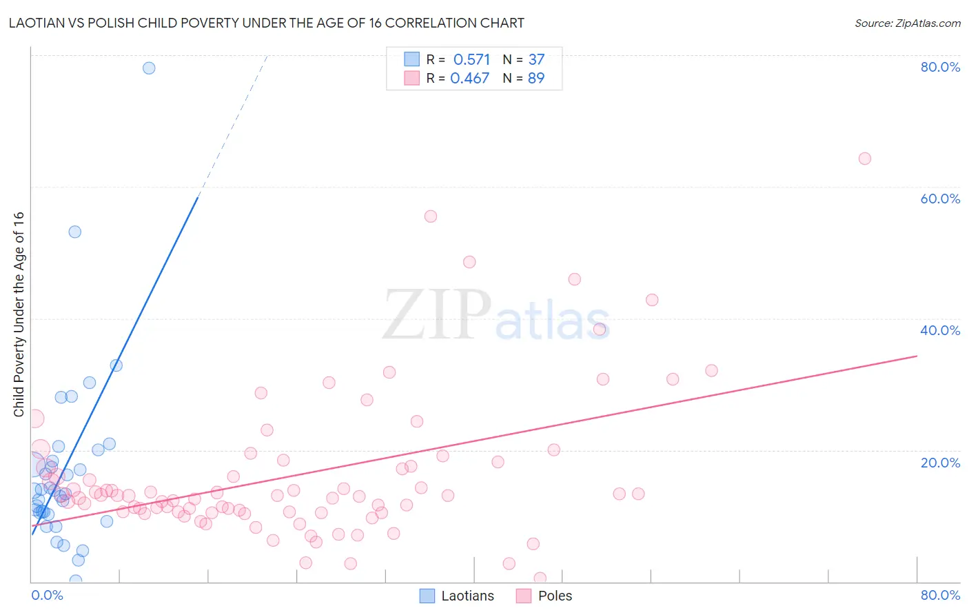 Laotian vs Polish Child Poverty Under the Age of 16