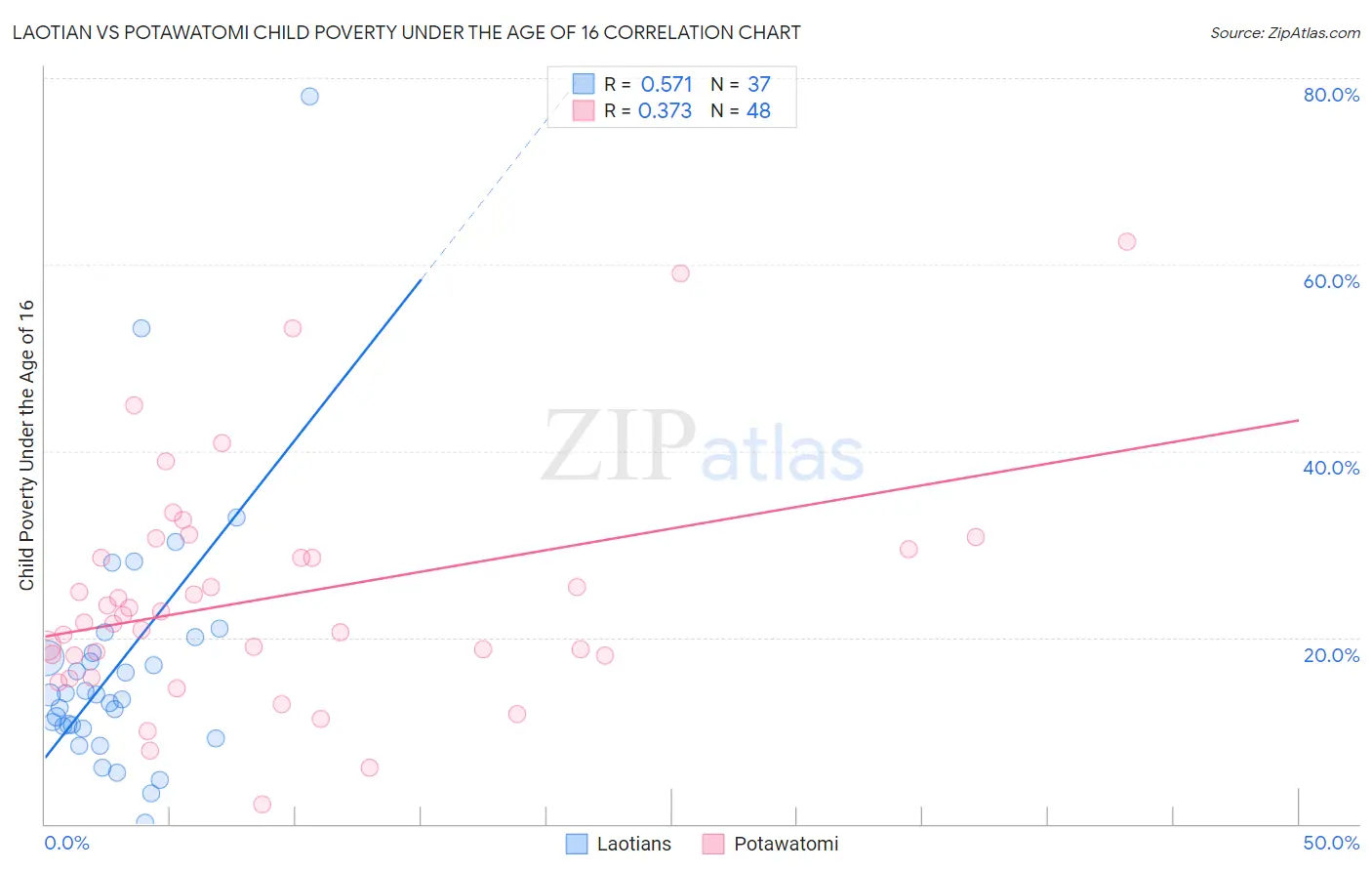 Laotian vs Potawatomi Child Poverty Under the Age of 16
