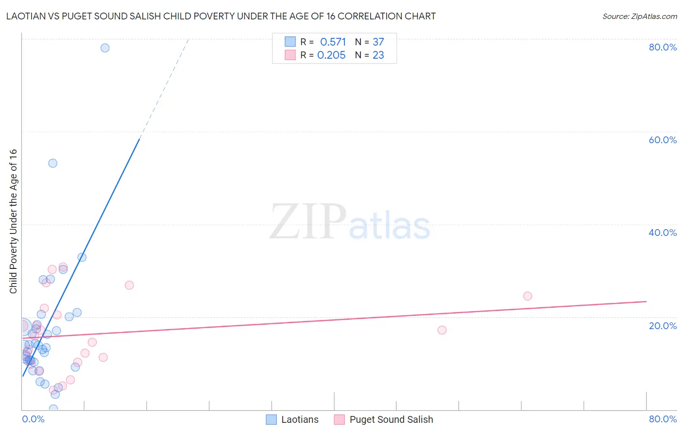 Laotian vs Puget Sound Salish Child Poverty Under the Age of 16