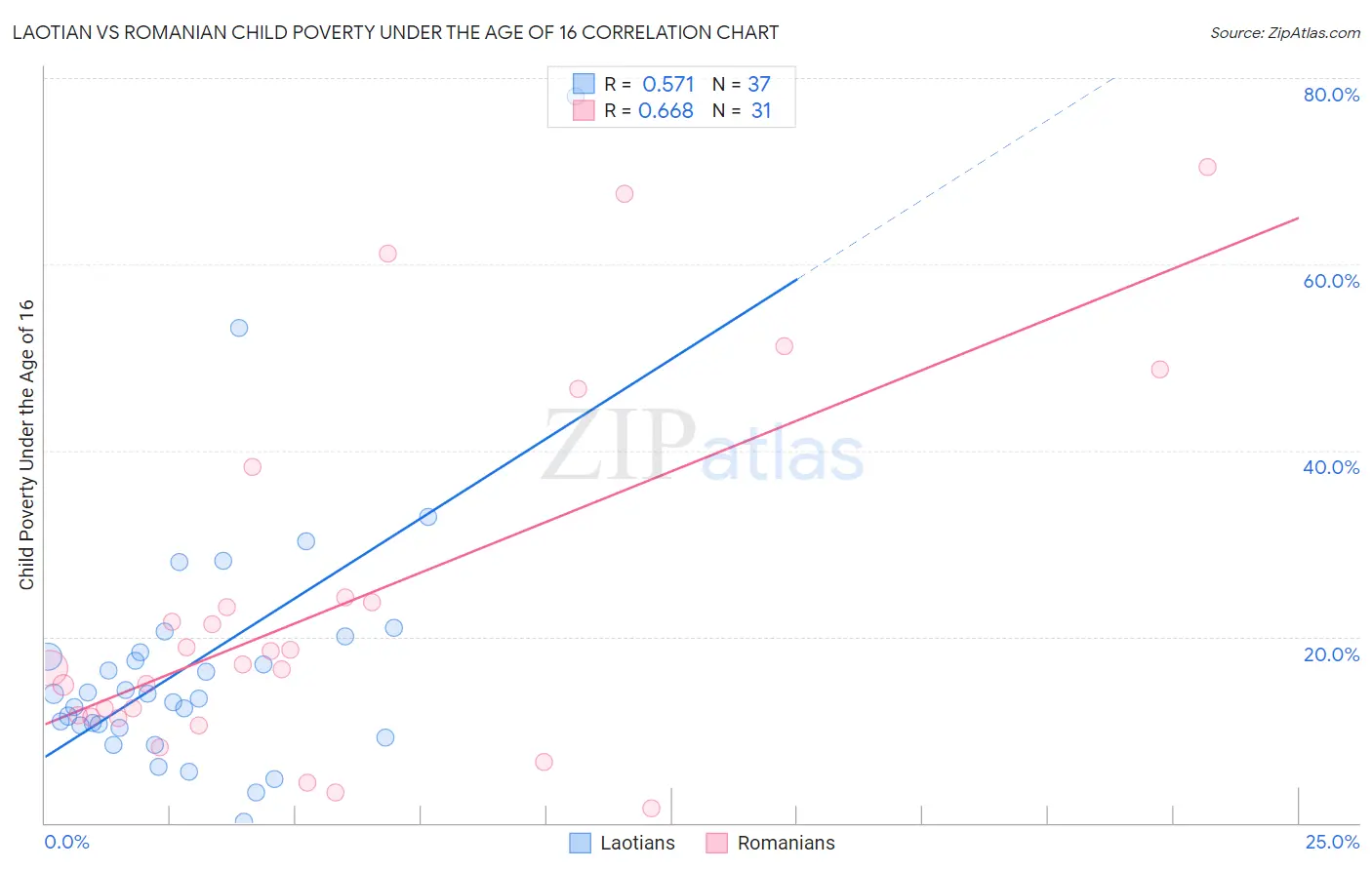 Laotian vs Romanian Child Poverty Under the Age of 16