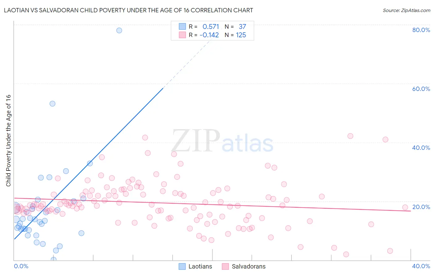 Laotian vs Salvadoran Child Poverty Under the Age of 16