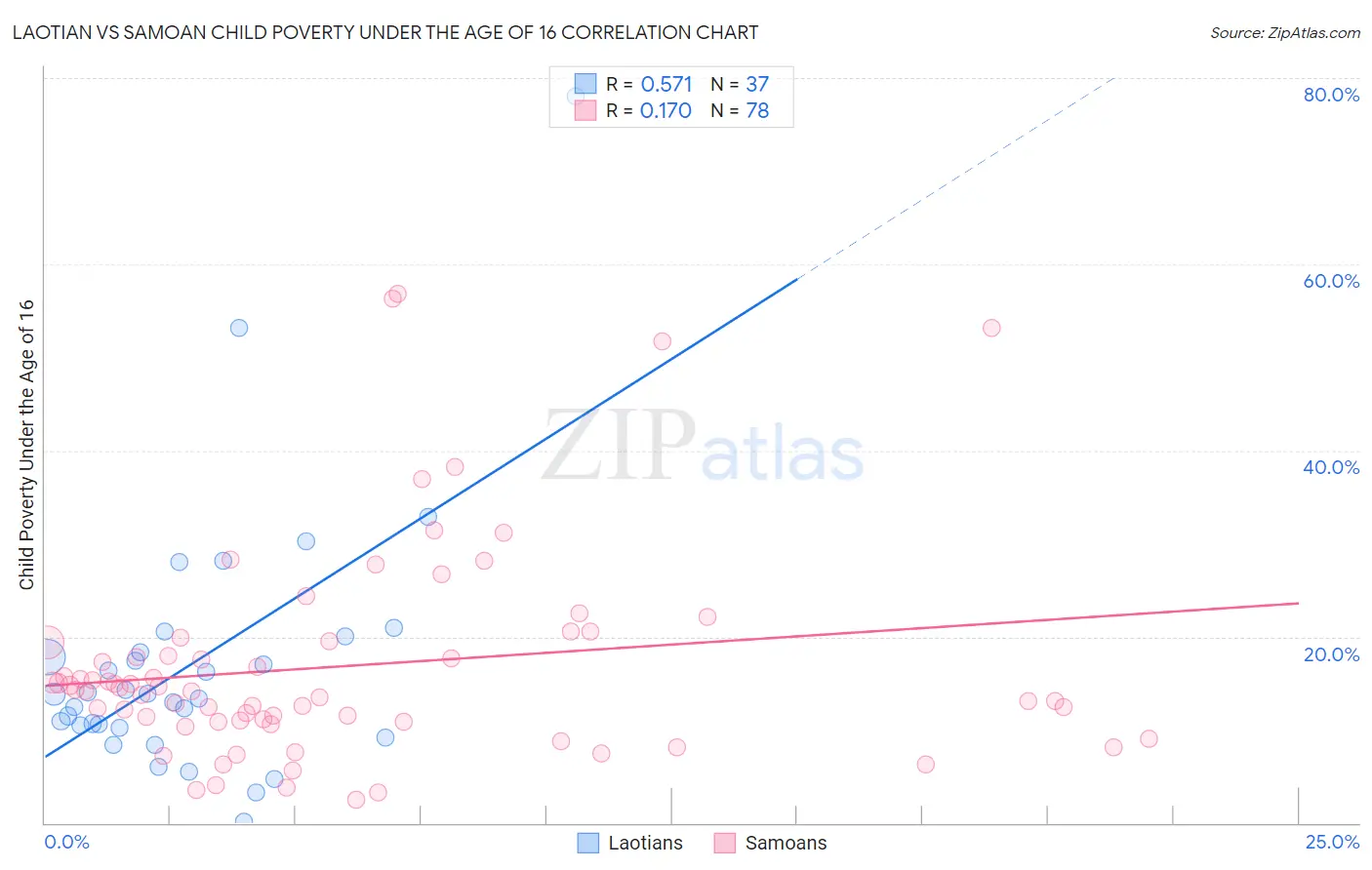 Laotian vs Samoan Child Poverty Under the Age of 16
