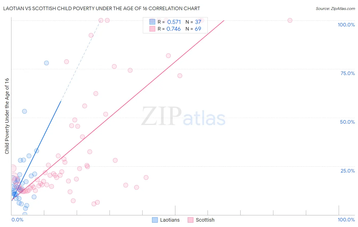 Laotian vs Scottish Child Poverty Under the Age of 16