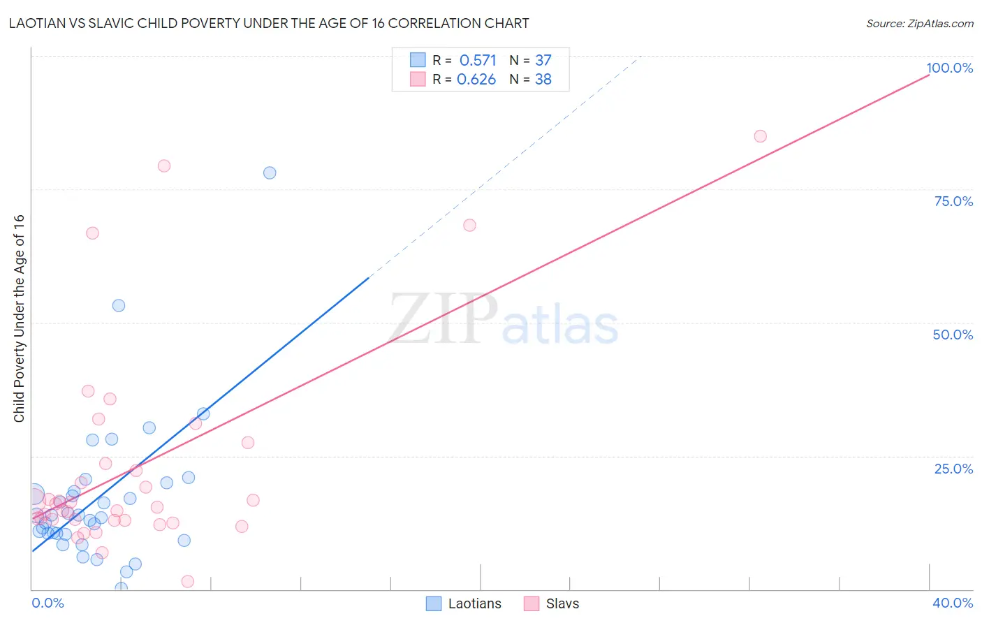 Laotian vs Slavic Child Poverty Under the Age of 16