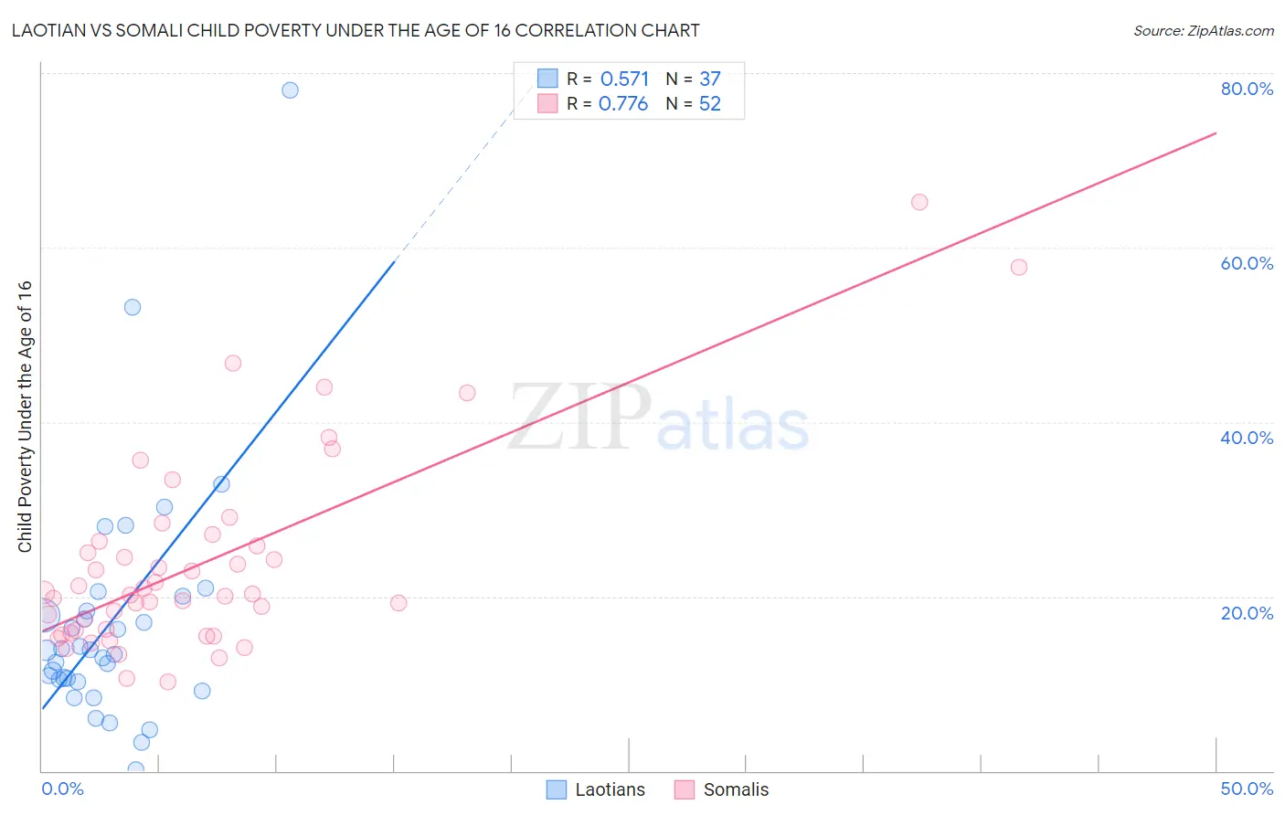 Laotian vs Somali Child Poverty Under the Age of 16