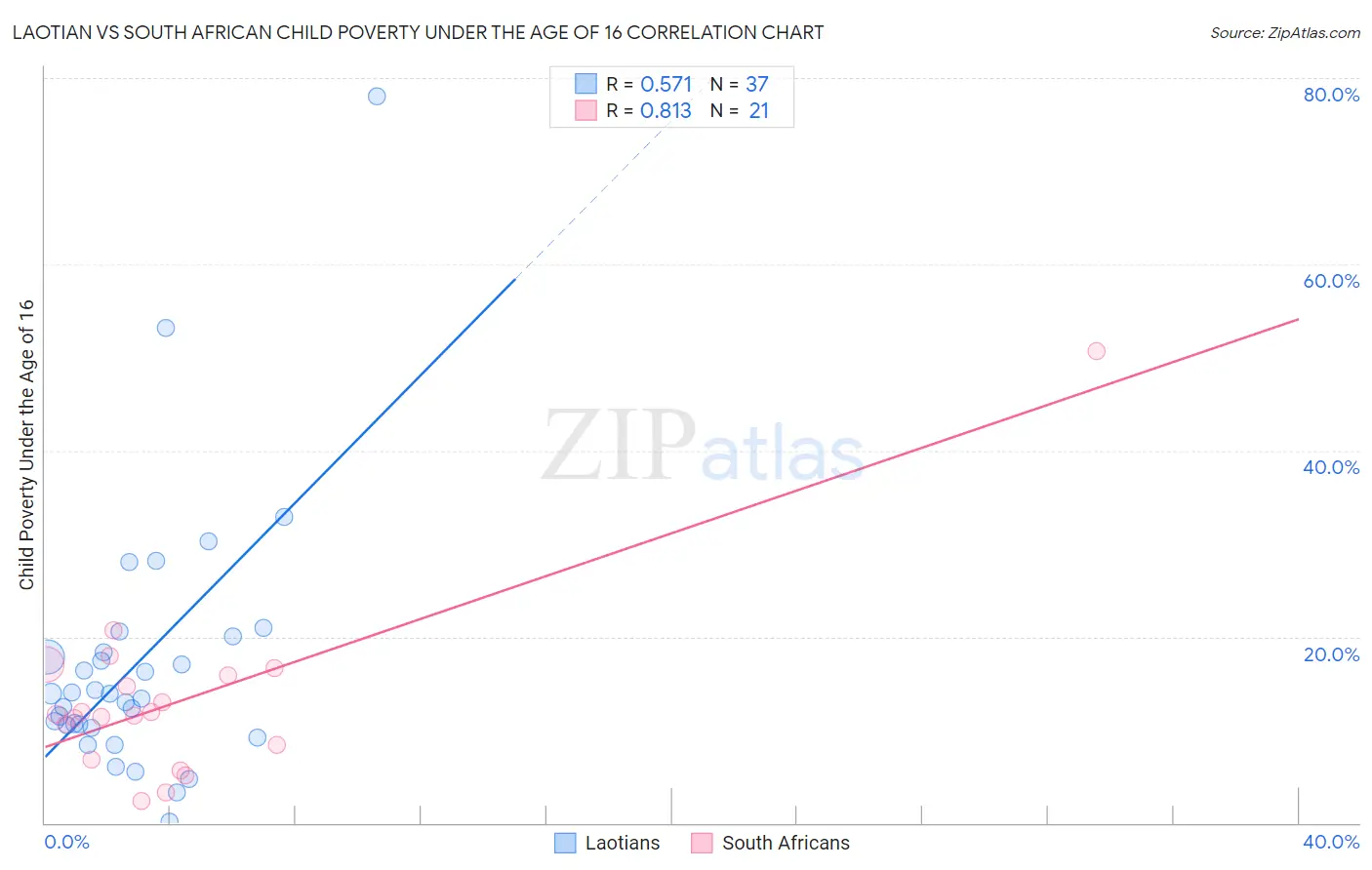 Laotian vs South African Child Poverty Under the Age of 16