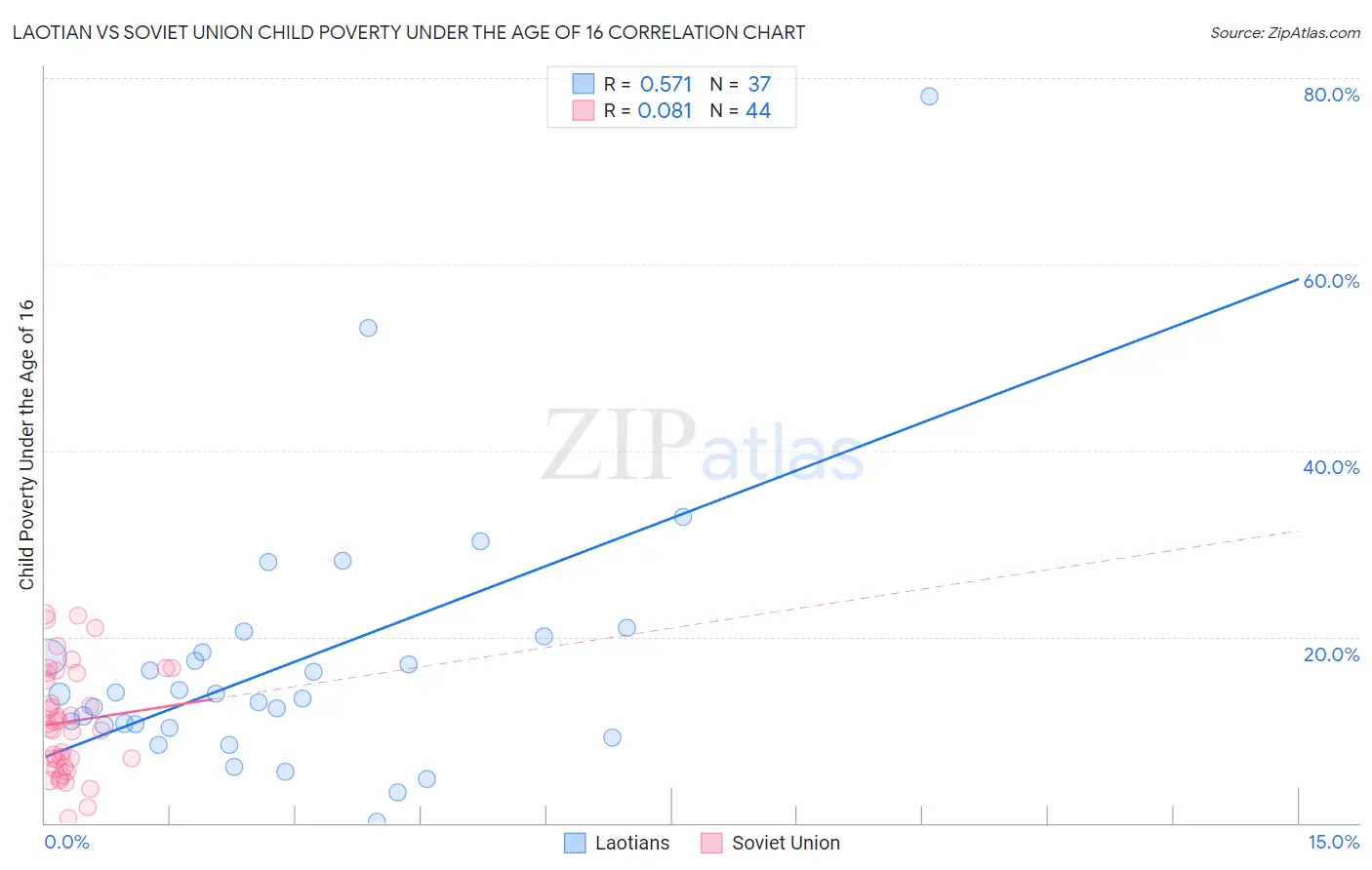 Laotian vs Soviet Union Child Poverty Under the Age of 16