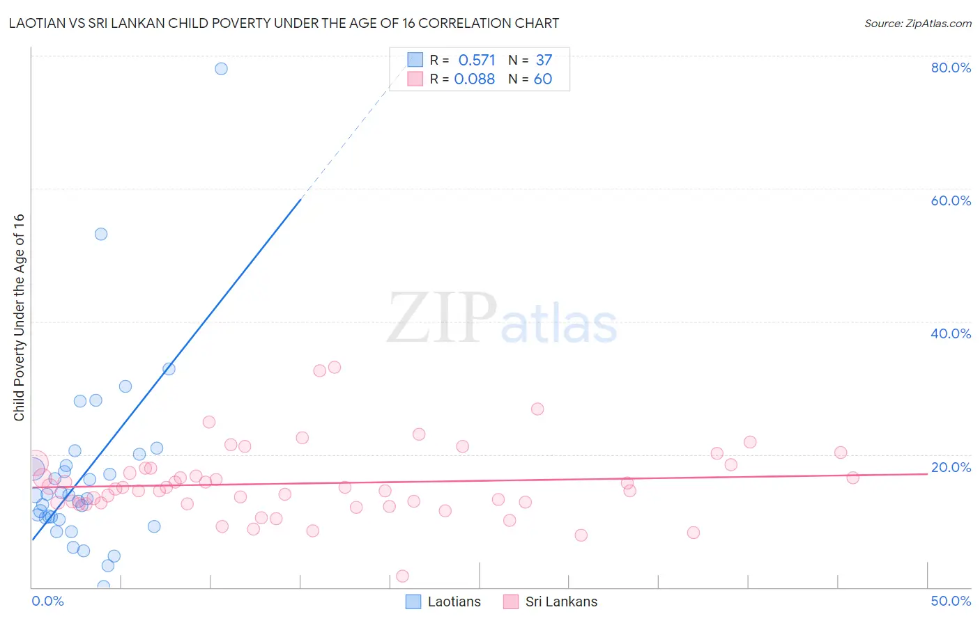 Laotian vs Sri Lankan Child Poverty Under the Age of 16