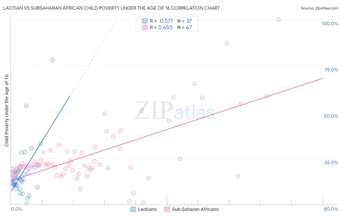 Laotian vs Subsaharan African Child Poverty Under the Age of 16