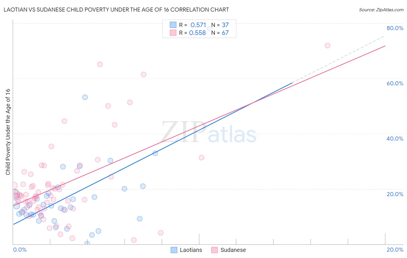 Laotian vs Sudanese Child Poverty Under the Age of 16