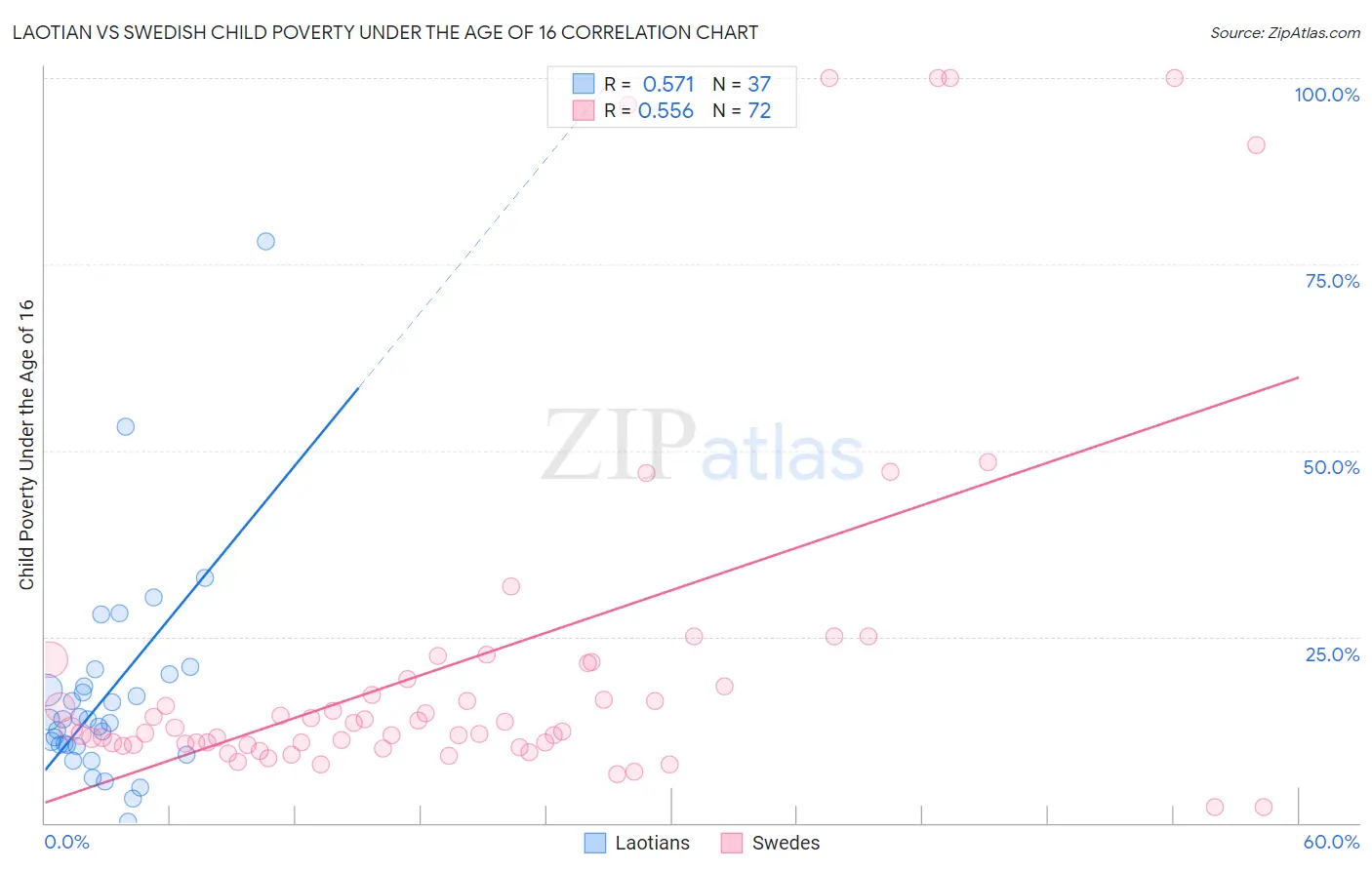 Laotian vs Swedish Child Poverty Under the Age of 16