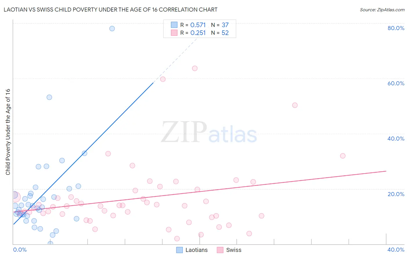 Laotian vs Swiss Child Poverty Under the Age of 16