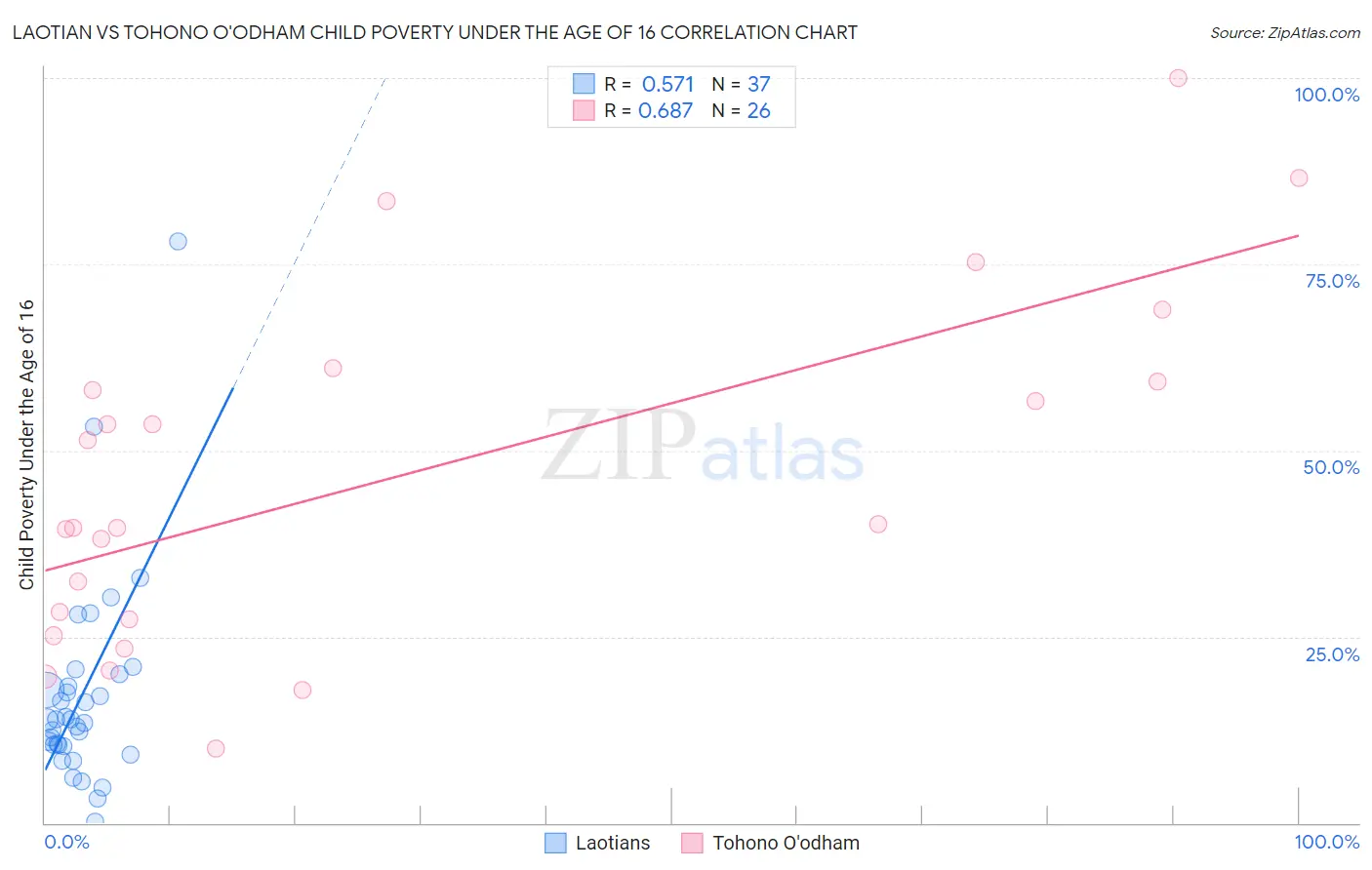 Laotian vs Tohono O'odham Child Poverty Under the Age of 16