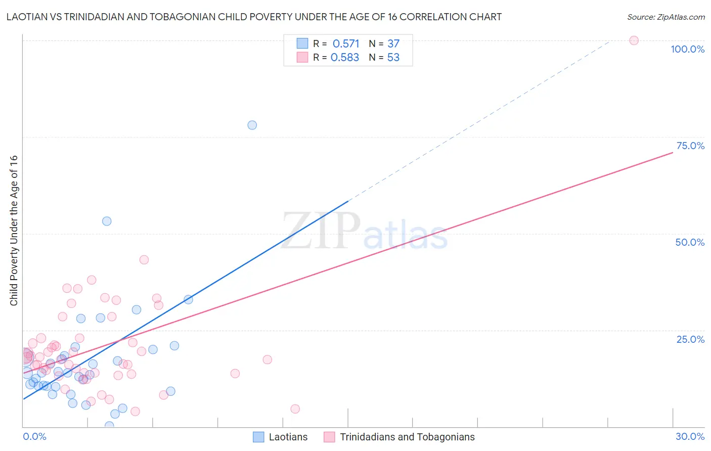 Laotian vs Trinidadian and Tobagonian Child Poverty Under the Age of 16