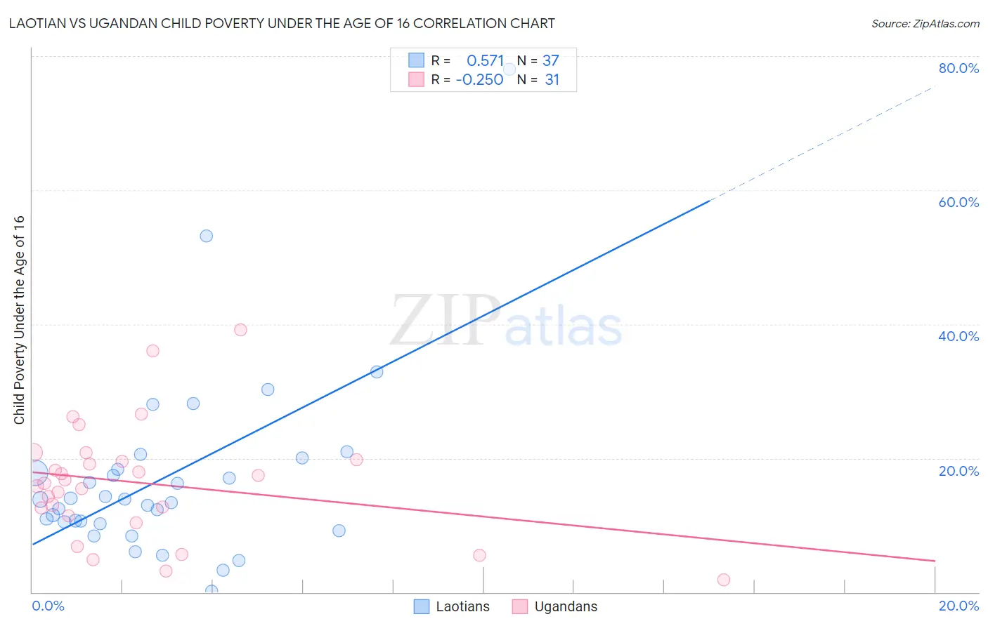 Laotian vs Ugandan Child Poverty Under the Age of 16