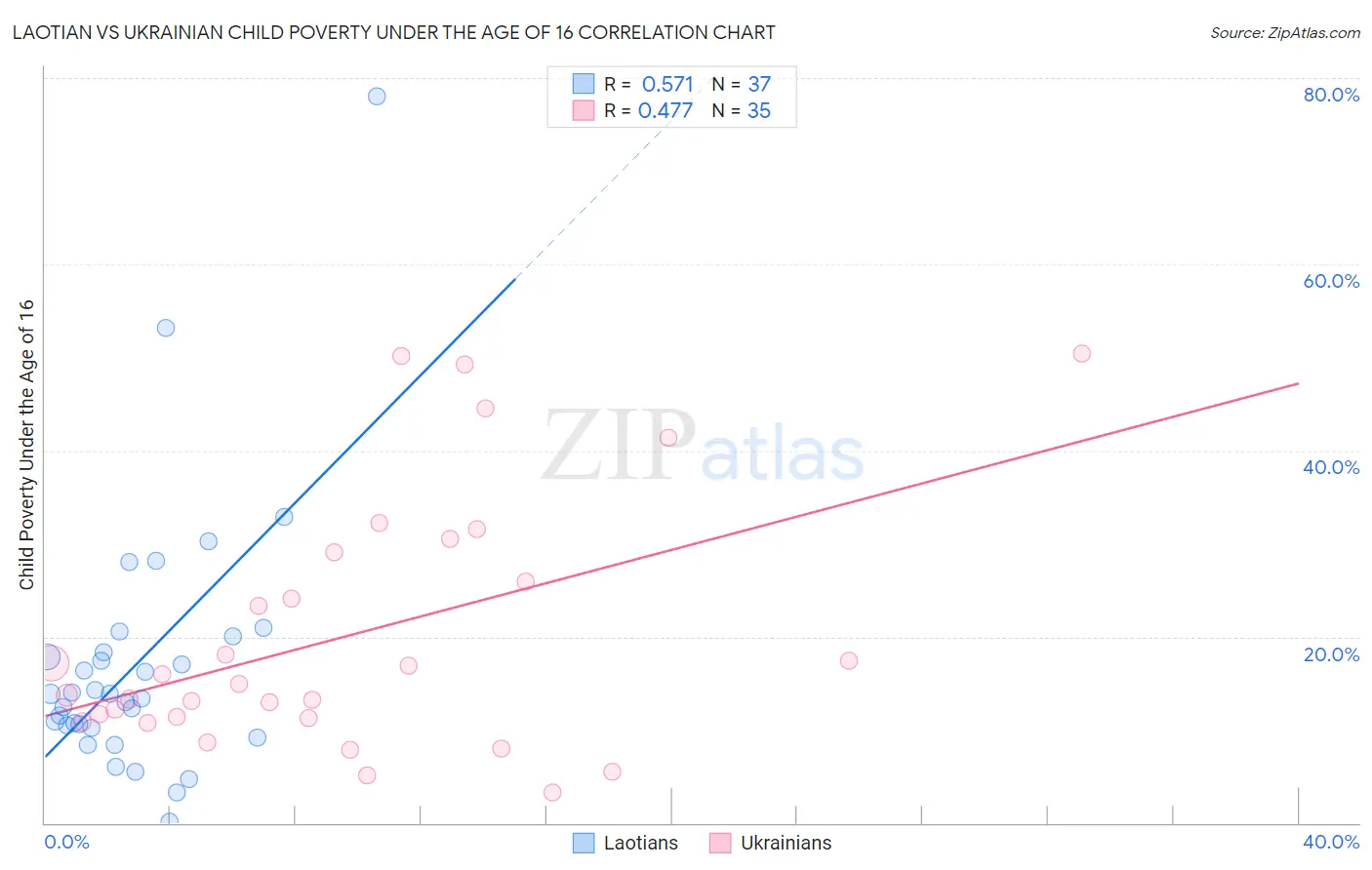 Laotian vs Ukrainian Child Poverty Under the Age of 16