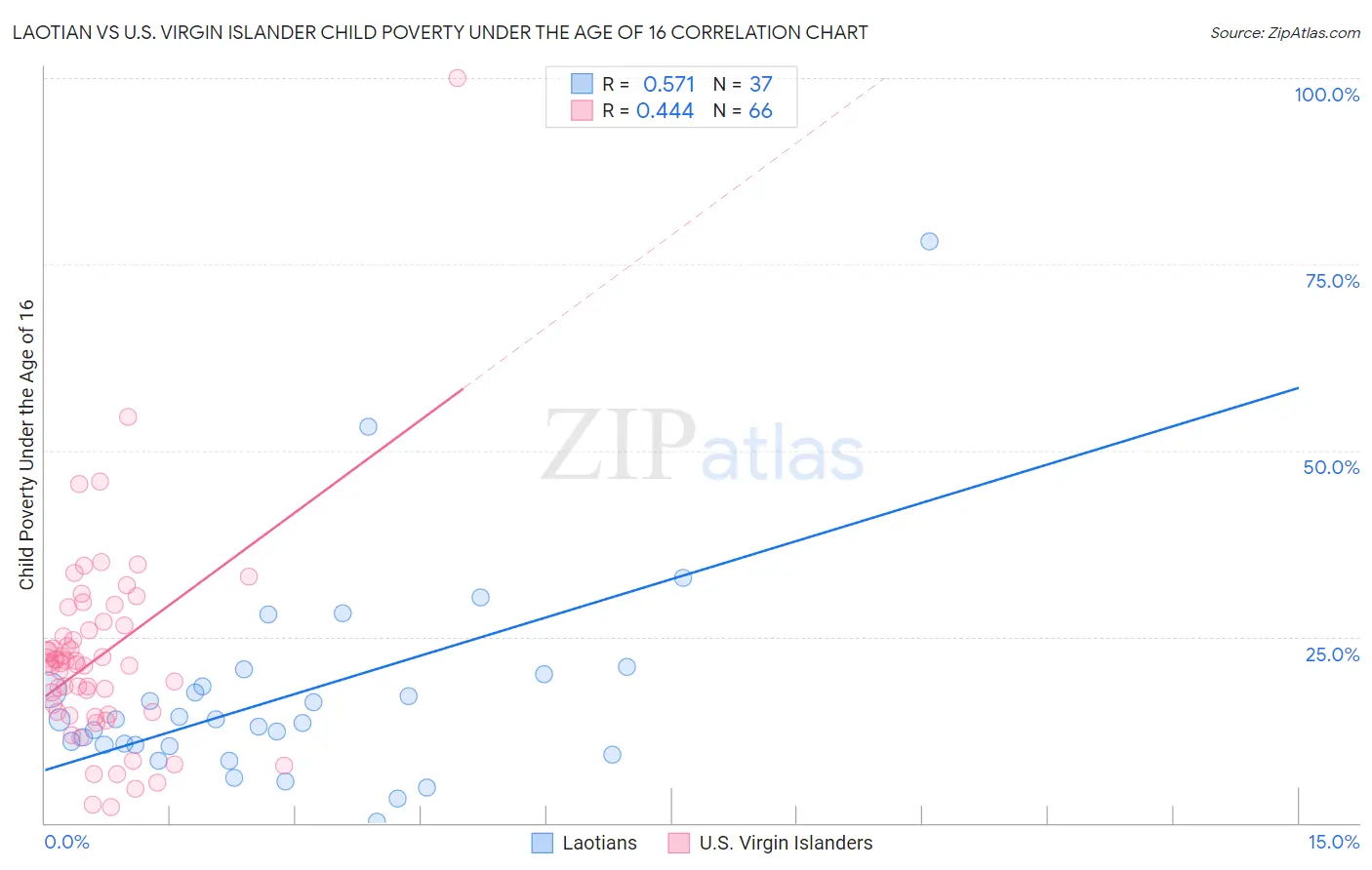Laotian vs U.S. Virgin Islander Child Poverty Under the Age of 16