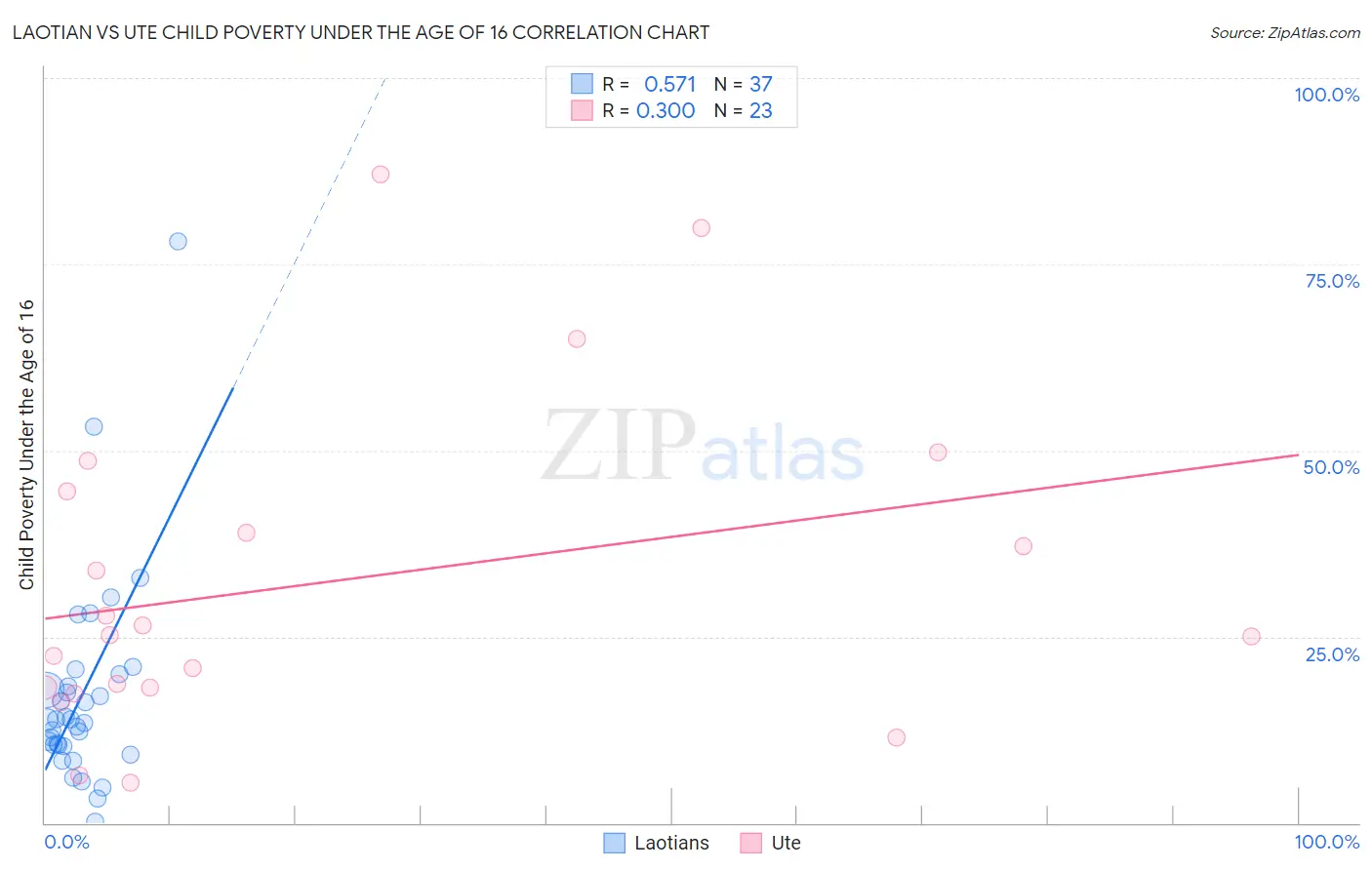 Laotian vs Ute Child Poverty Under the Age of 16