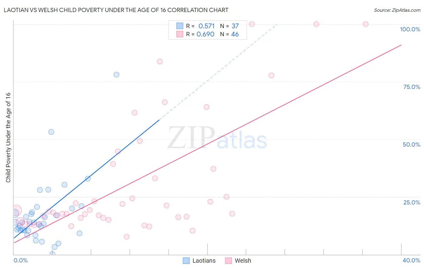 Laotian vs Welsh Child Poverty Under the Age of 16