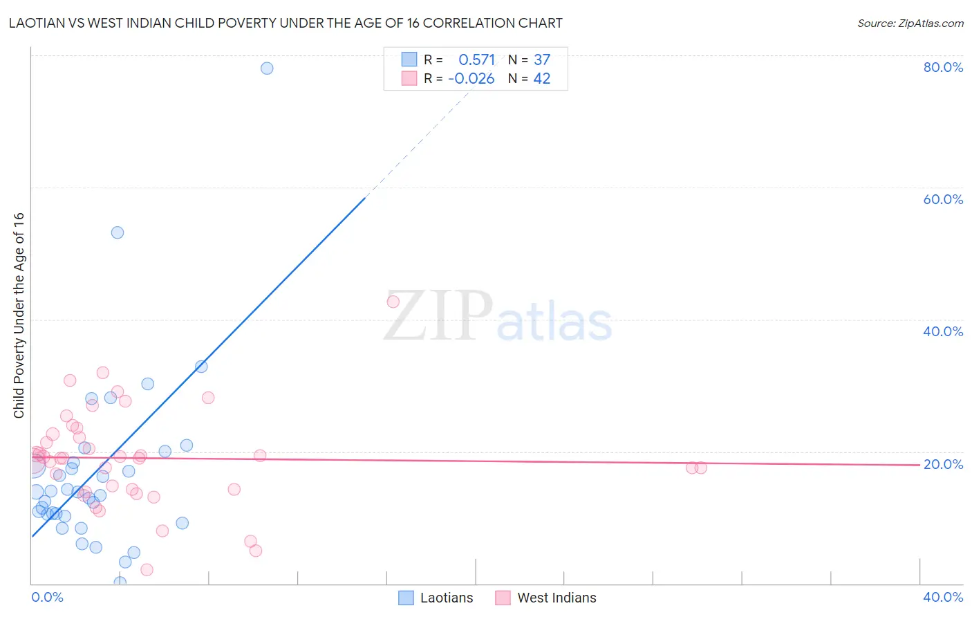 Laotian vs West Indian Child Poverty Under the Age of 16