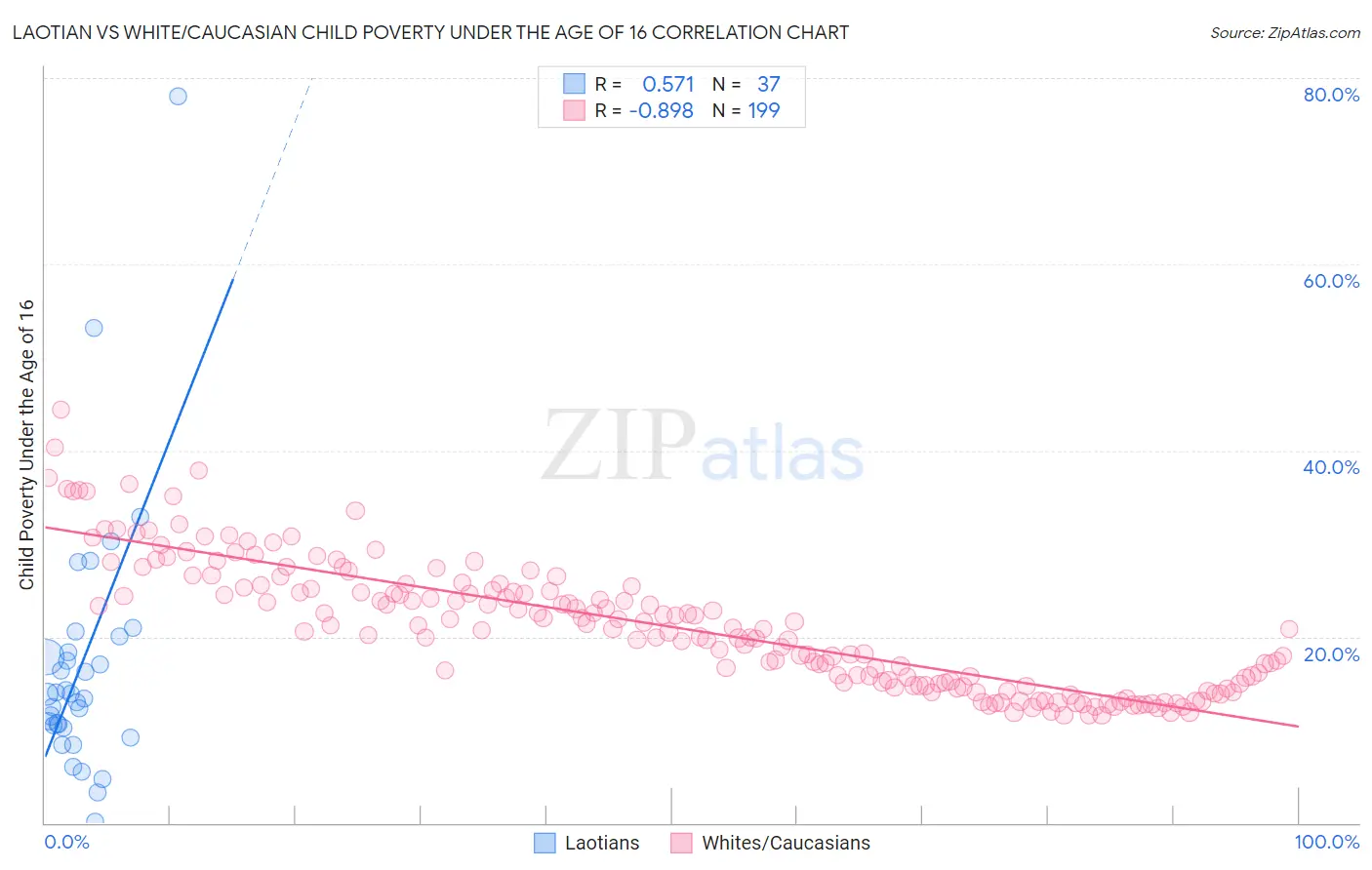 Laotian vs White/Caucasian Child Poverty Under the Age of 16