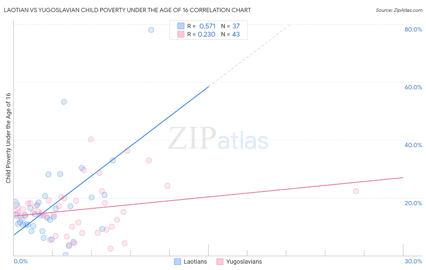 Laotian vs Yugoslavian Child Poverty Under the Age of 16