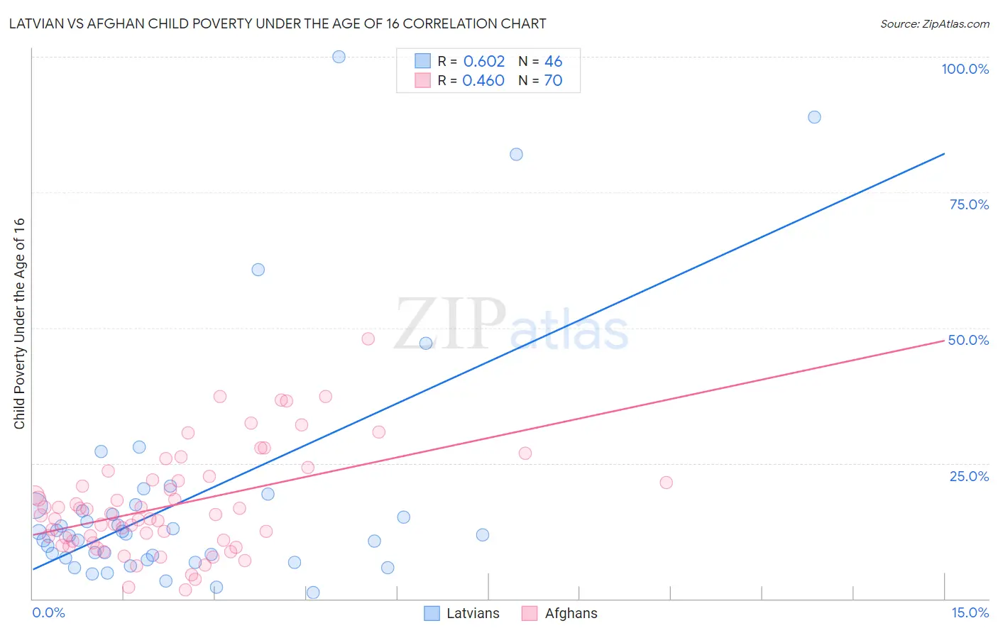 Latvian vs Afghan Child Poverty Under the Age of 16