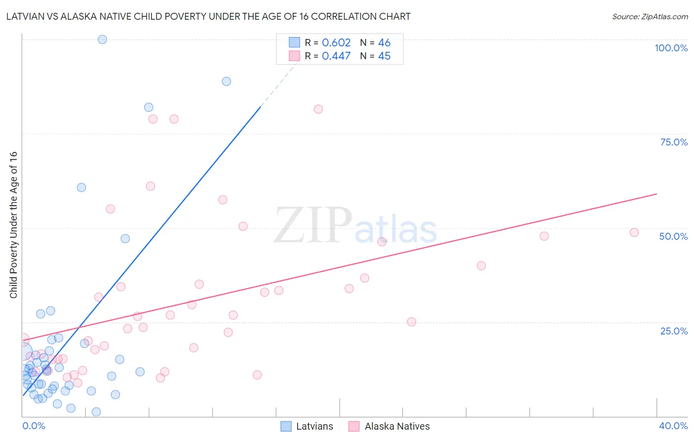 Latvian vs Alaska Native Child Poverty Under the Age of 16