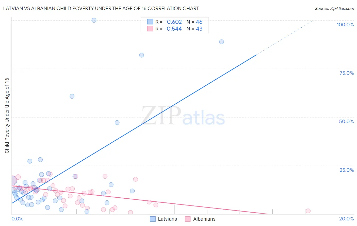 Latvian vs Albanian Child Poverty Under the Age of 16