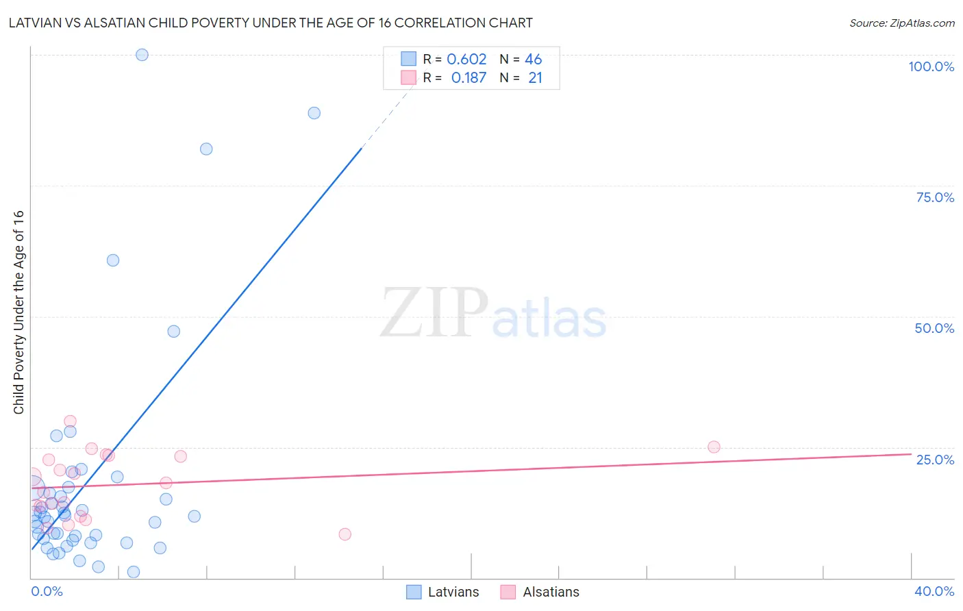 Latvian vs Alsatian Child Poverty Under the Age of 16