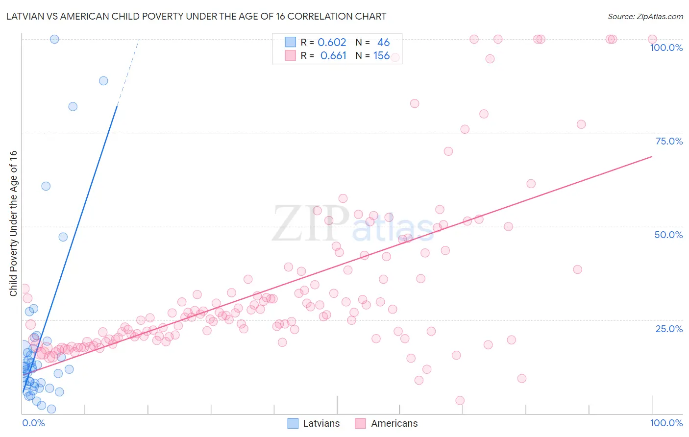 Latvian vs American Child Poverty Under the Age of 16