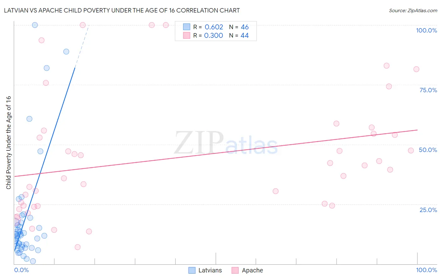 Latvian vs Apache Child Poverty Under the Age of 16