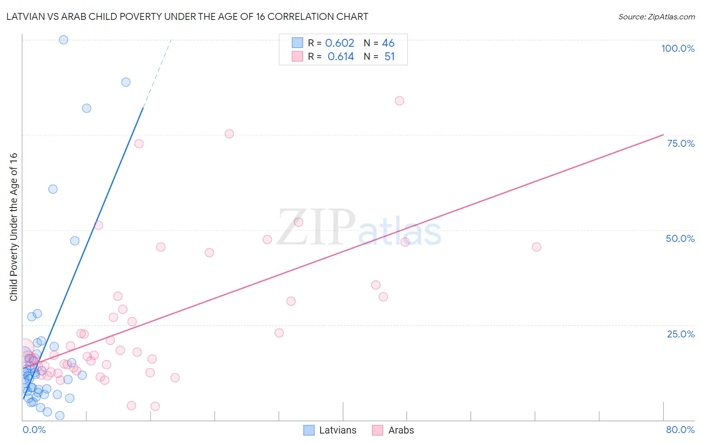 Latvian vs Arab Child Poverty Under the Age of 16