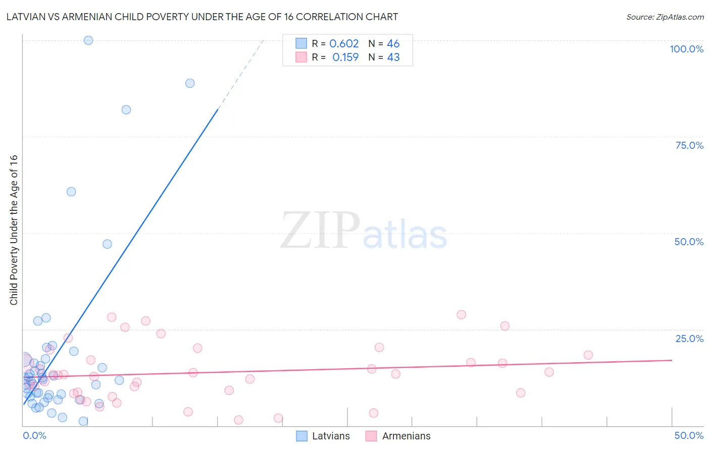 Latvian vs Armenian Child Poverty Under the Age of 16