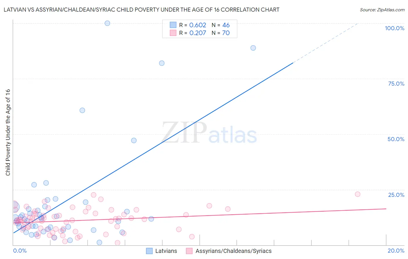 Latvian vs Assyrian/Chaldean/Syriac Child Poverty Under the Age of 16