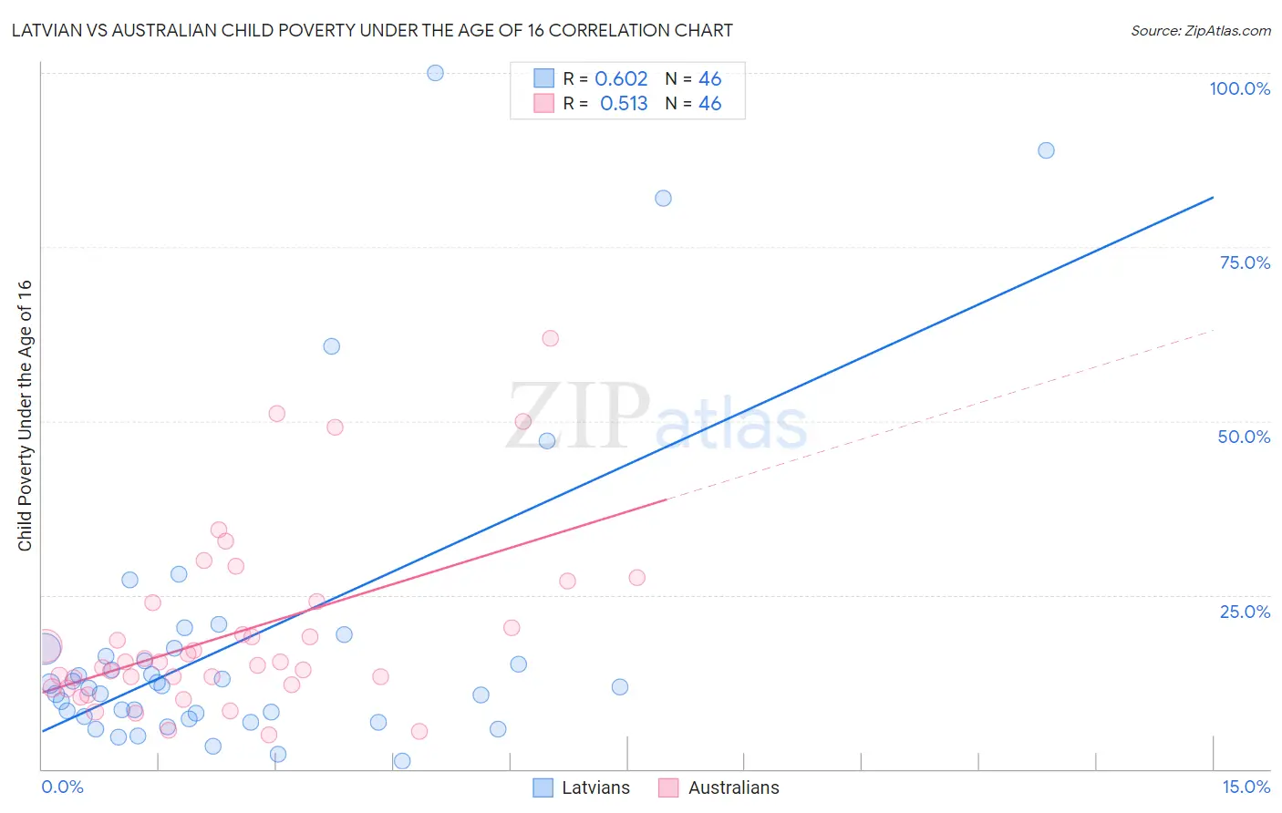 Latvian vs Australian Child Poverty Under the Age of 16