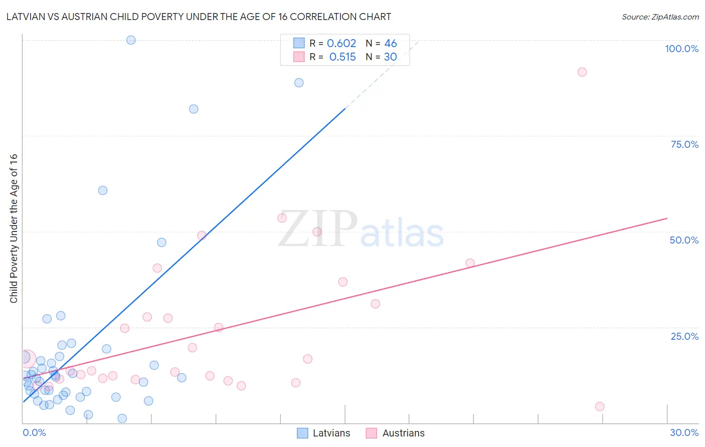 Latvian vs Austrian Child Poverty Under the Age of 16